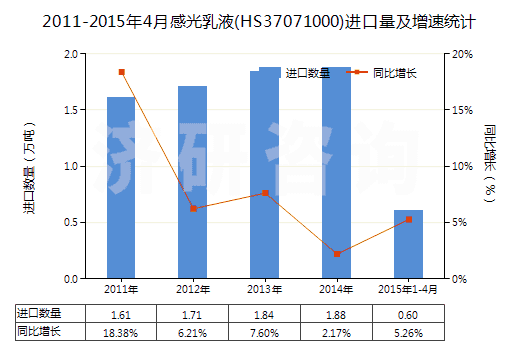 2011-2015年4月感光乳液(HS37071000)進(jìn)口量及增速統(tǒng)計